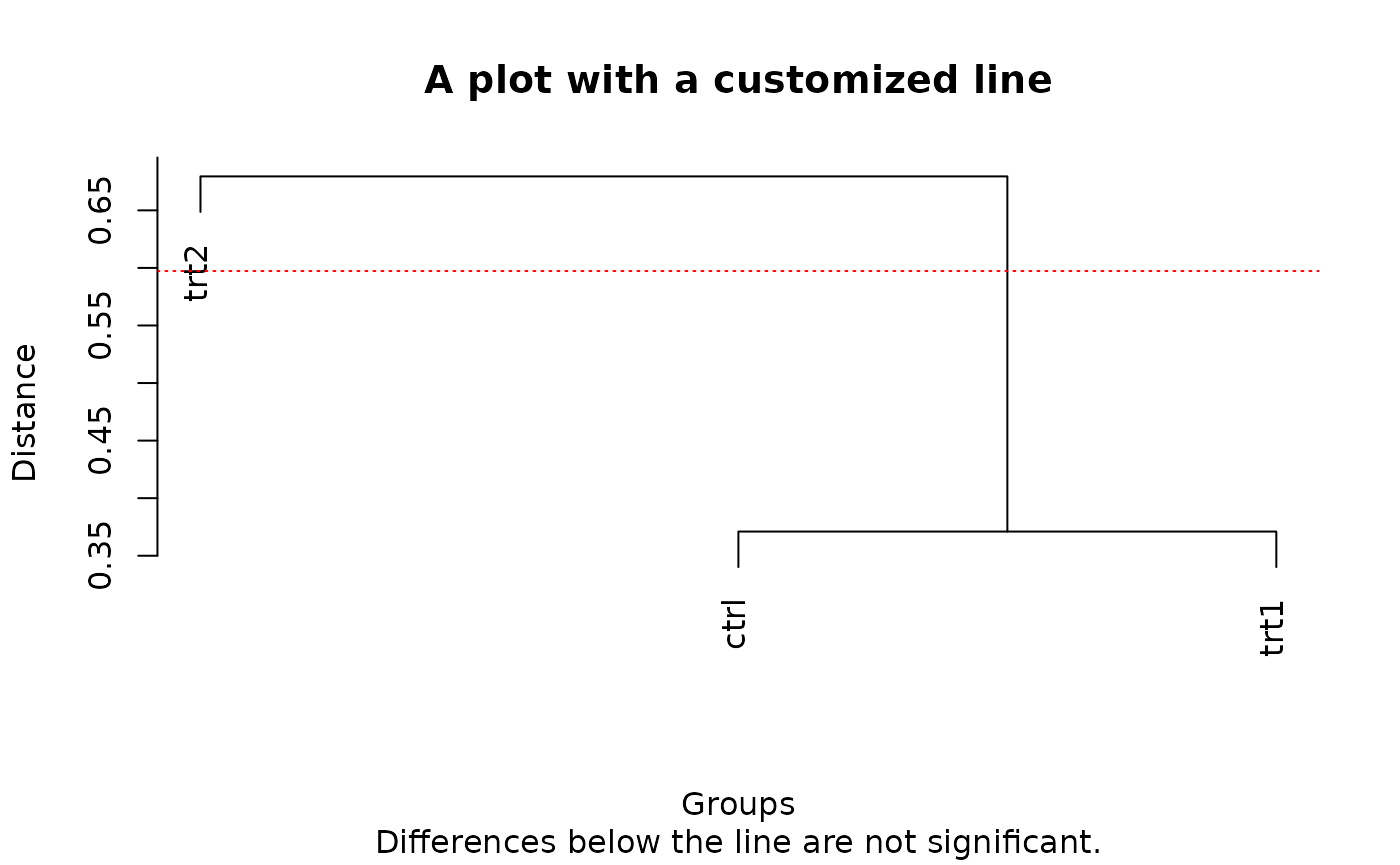 A plot with a customized line