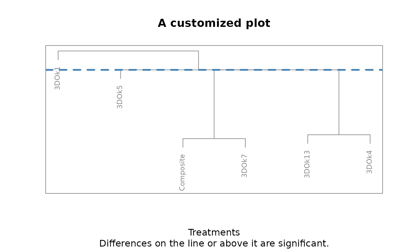 A customized plot