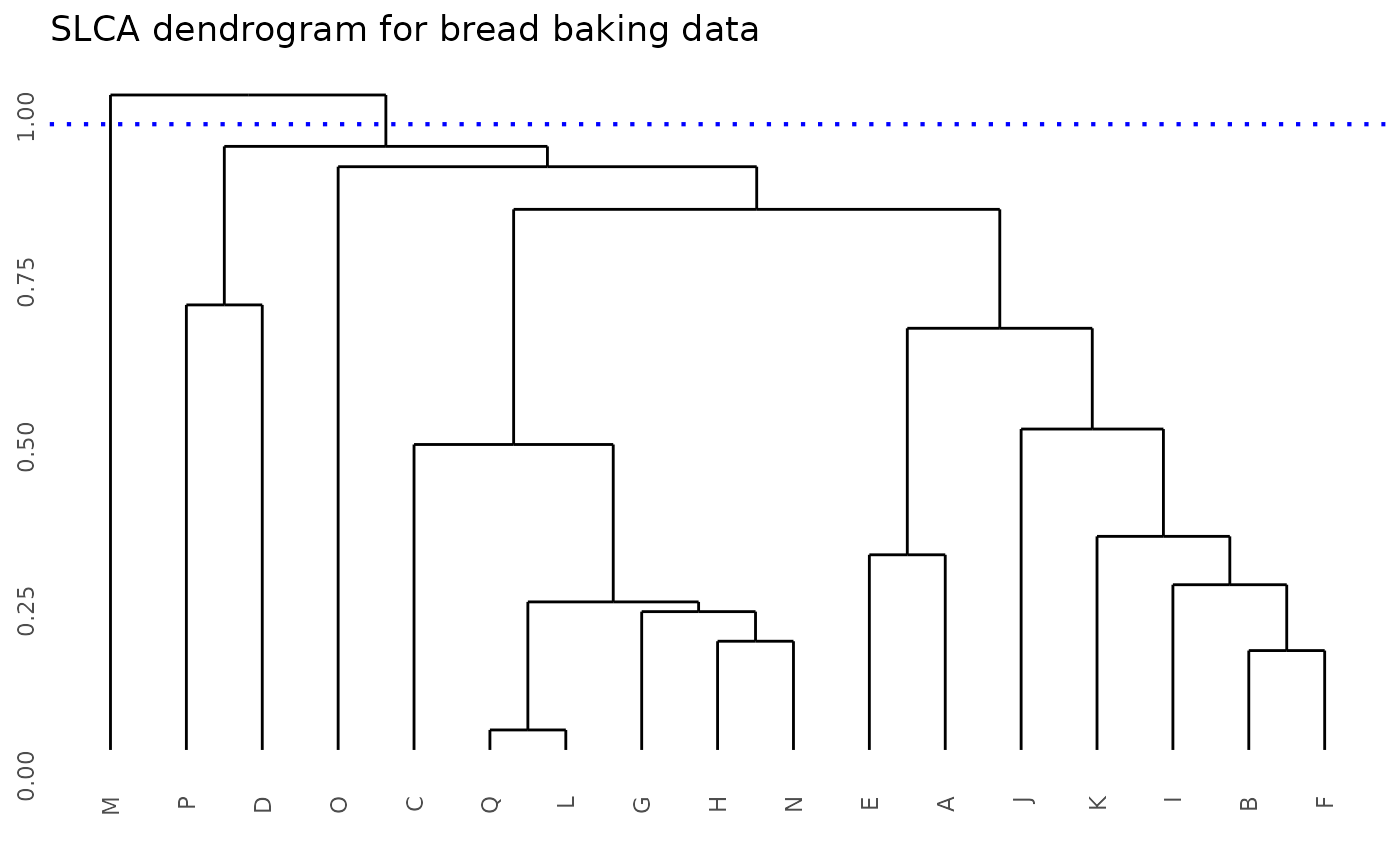 Example with ggdendro